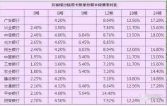 为什么玩信用卡的人都说,必须有4大行的信用卡?