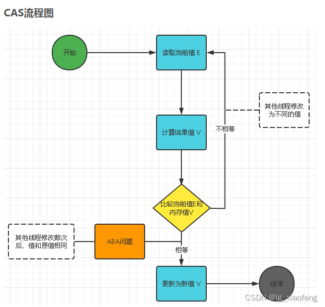 CAS原理与问题解析-CSDN博客