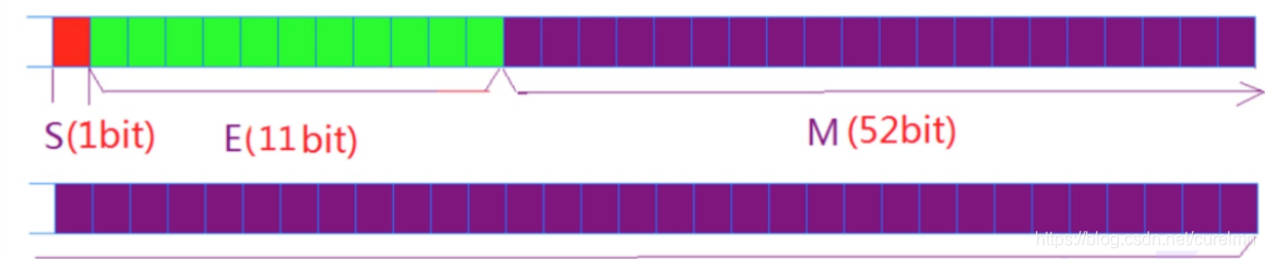 双精度浮点型数据的存储形式