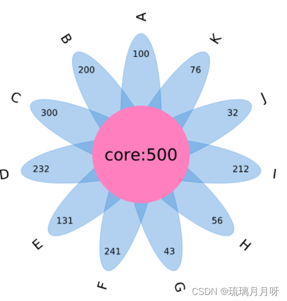 （23）用R做花瓣图和在线网站upset图_upset图在线绘制-CSDN博客