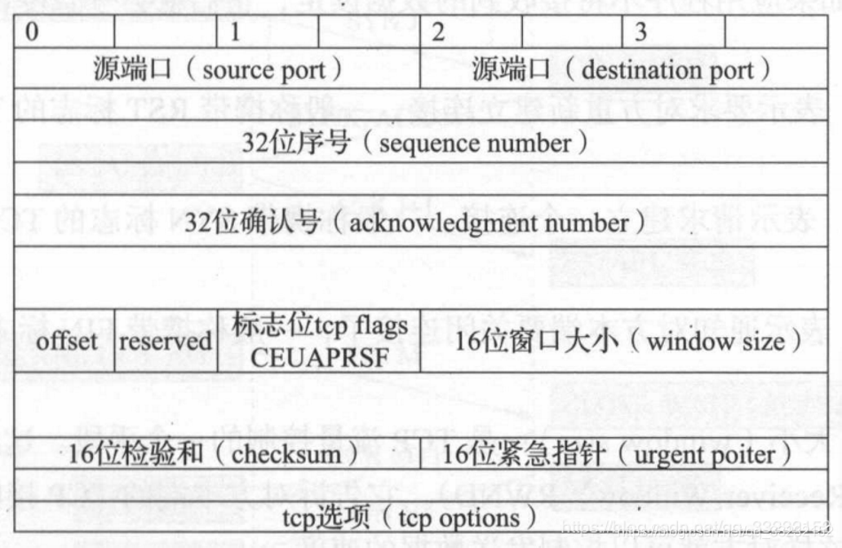 TCP协议详解-CSDN博客