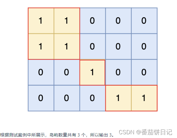 图中岛屿数量为3