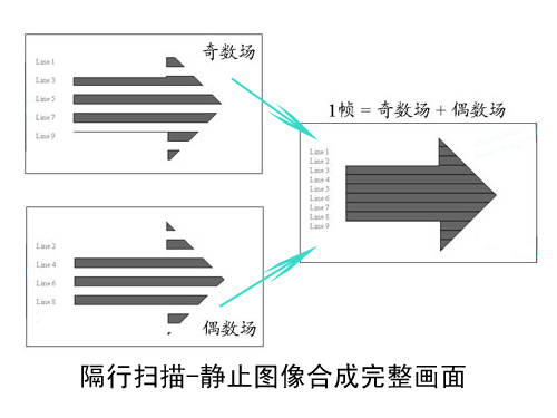 逐行和隔行原理 & 去隔行原理 & 去隔行芯片_隔行信号与逐行信号的区别-CSDN博客