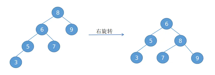 LL旋转