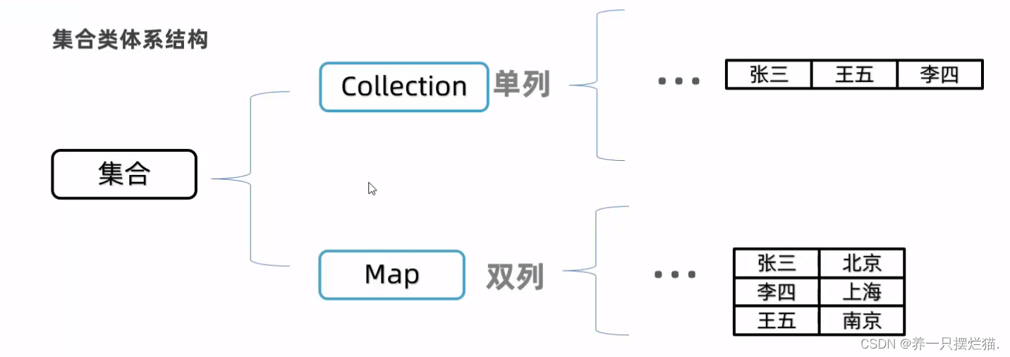 Collection集合-CSDN博客