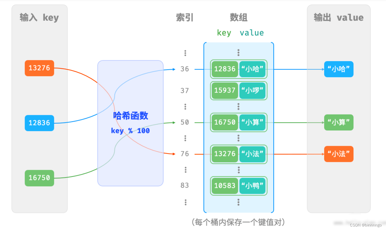 10哈希表