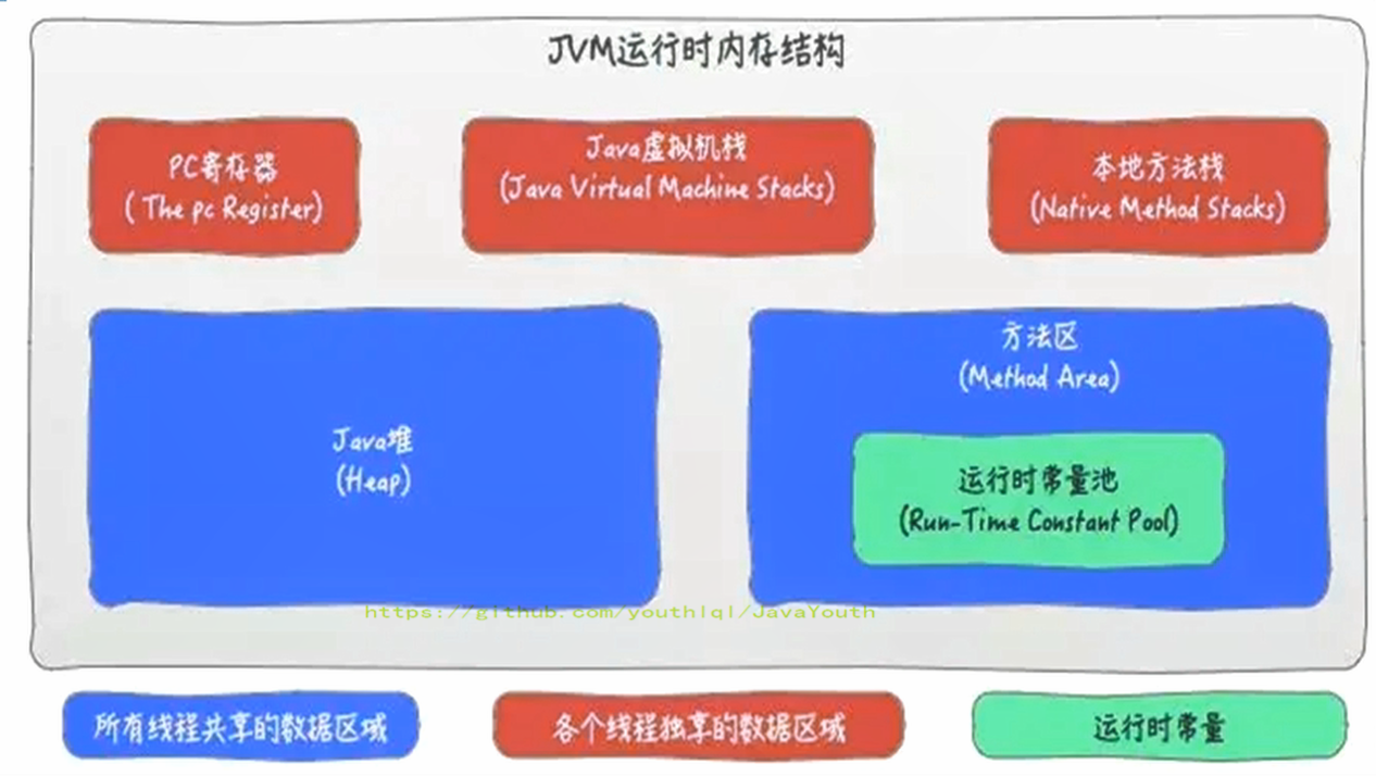 JVM内存结构