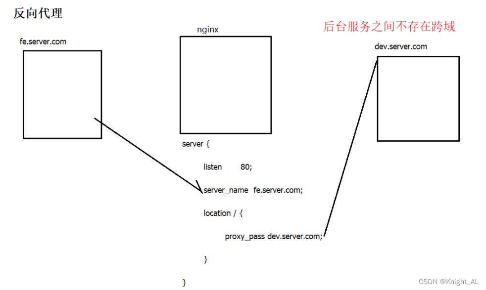 什么是跨域? 出现原因及解决方法插图5 在这里插入图片描述