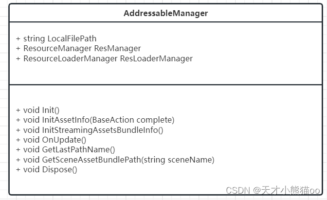 可寻址资源管理器模块UML静态视图