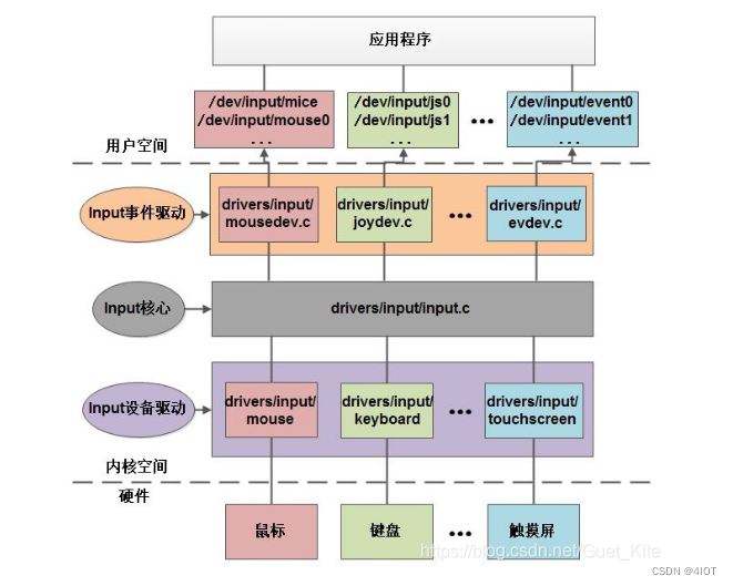 lv15 input子系统框架、外设驱动开发 5_lv框架-CSDN博客