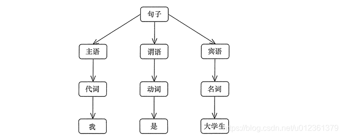 句子“我是大学生”的语法树