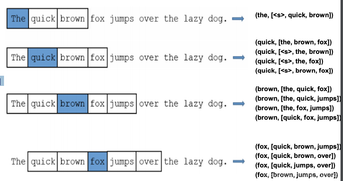 Example with 2-skip 3-grams and a window of 2 one each side.