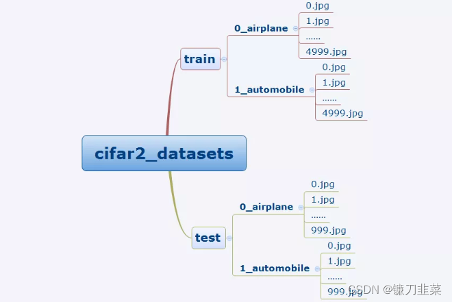 cifar2