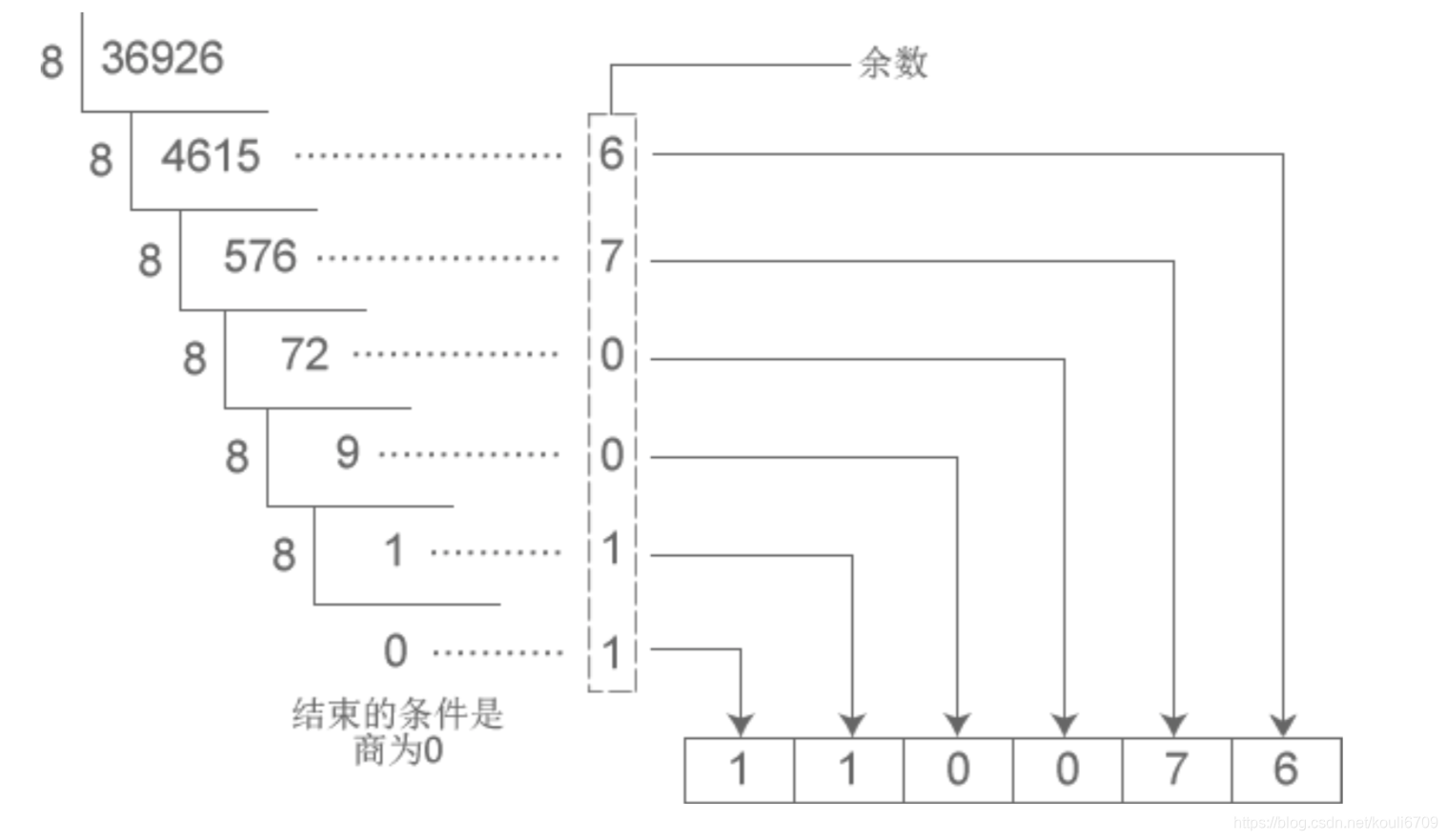 十进制转八进制