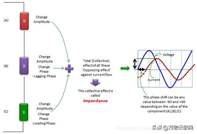 每天积累一点：射频阻抗