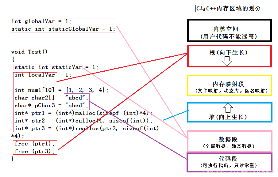 C与C++的内存分布