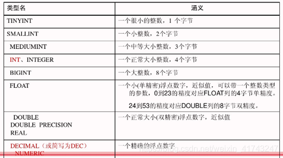 数字数据类型