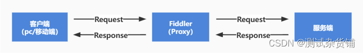 Android抓包工具:Fiddler详解插图7 Android抓包工具:Fiddler详解