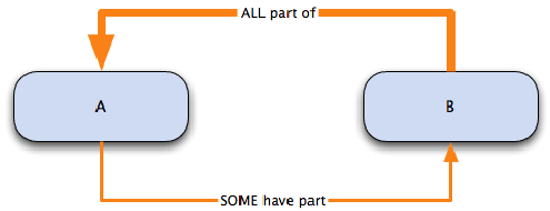 GeneOntology_Relation_part_of_has_part