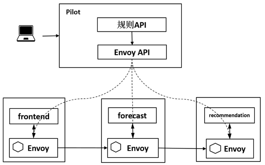 图1  Istio流量治理的概要流程