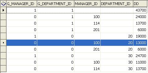 ORACLE <wbr>ROLLUP和CUBE函数 ORACLE <wbr>ROLLUP和CUBE函数