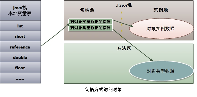 句柄方式访问