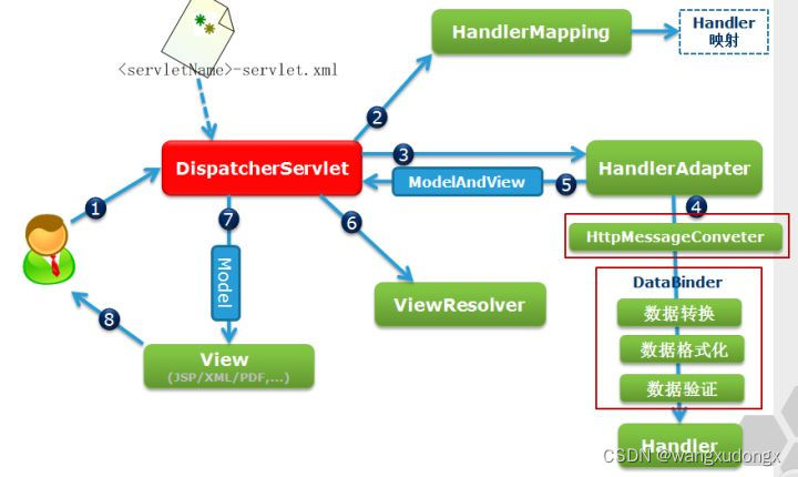 spring mvc 执行流程和模块分解_spring mvc 模块分工-CSDN博客