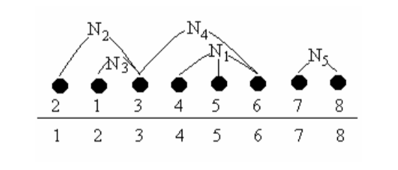 最小长度电路板排列问题