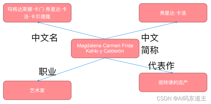 知识图谱主谓宾举例