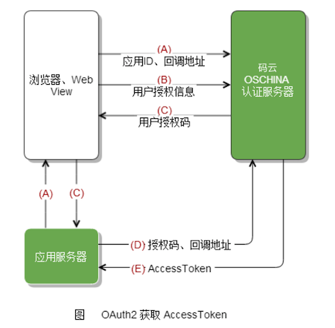 openapi-oauth2-flow