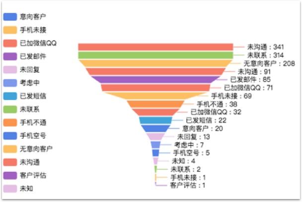 客户转化分析