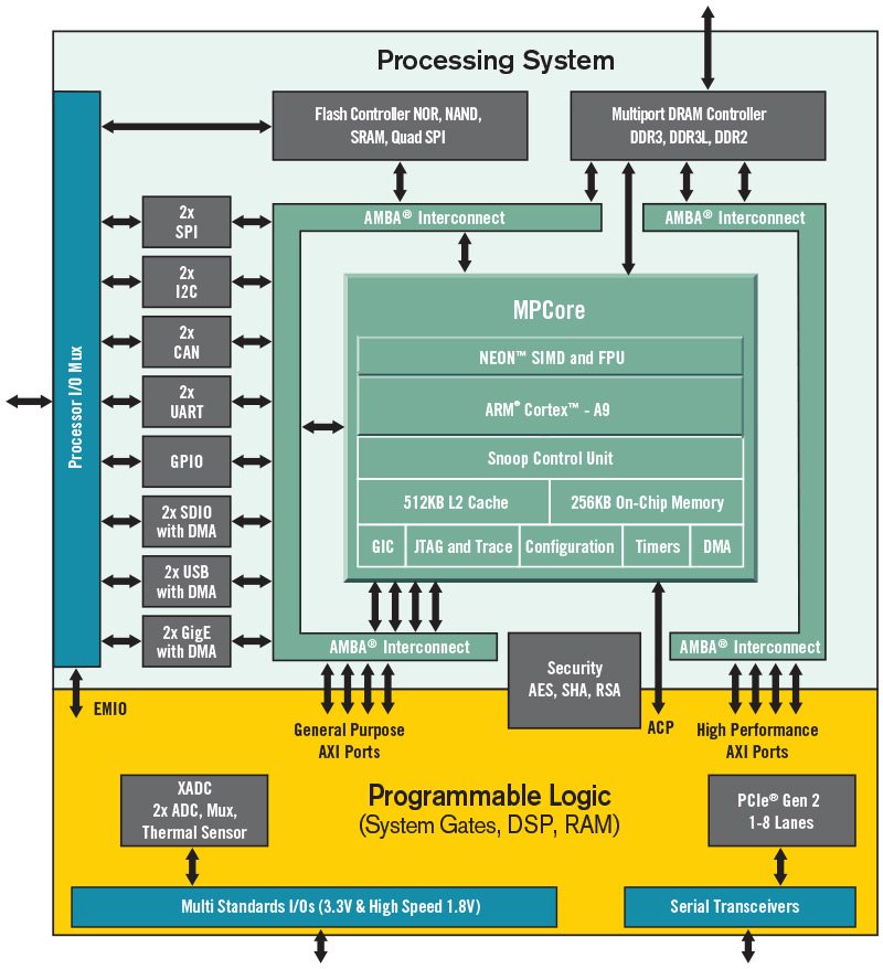 ZYNQ框图 3218b05623d16812166b9917fc2f2480.png