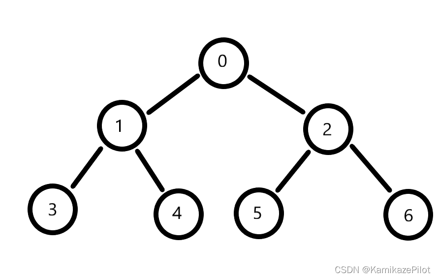上图的每个位置分别对应一个数组的元素下标