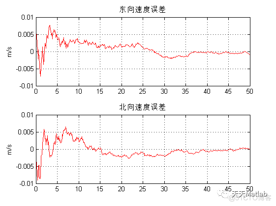 【滤波跟踪】基于卡尔曼滤波实现ins与gps松组合导航附matlab代码_数据_02