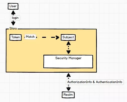 腾讯大牛手肛一文教你如何使用 Shiro 框架