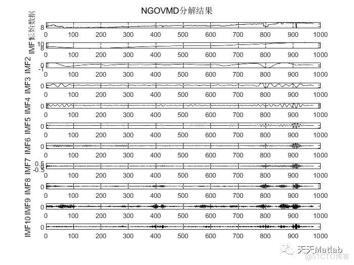 【信号去噪】基于北方苍鹰算法优化变分模态分解NGO-VMD实现信号去噪附Matlab代码_模态_02