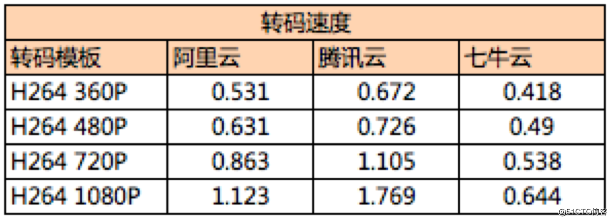 视频转码能力哪家强？腾讯云、阿里云、七牛云多维度对比