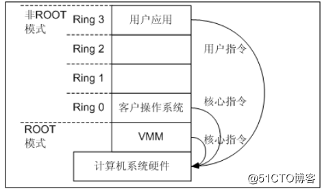 CPU硬件辅助虚拟化技术