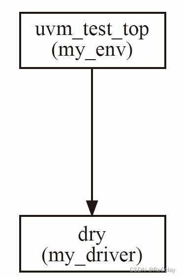 图2-3 UVM树的生长： 加入env