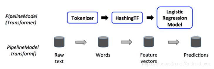 pipeline在测试数据上的流程