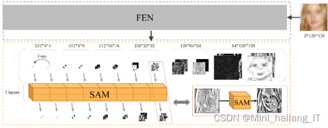 毕业设计:基于深度学习的人脸模糊图像复原算法 人工智能