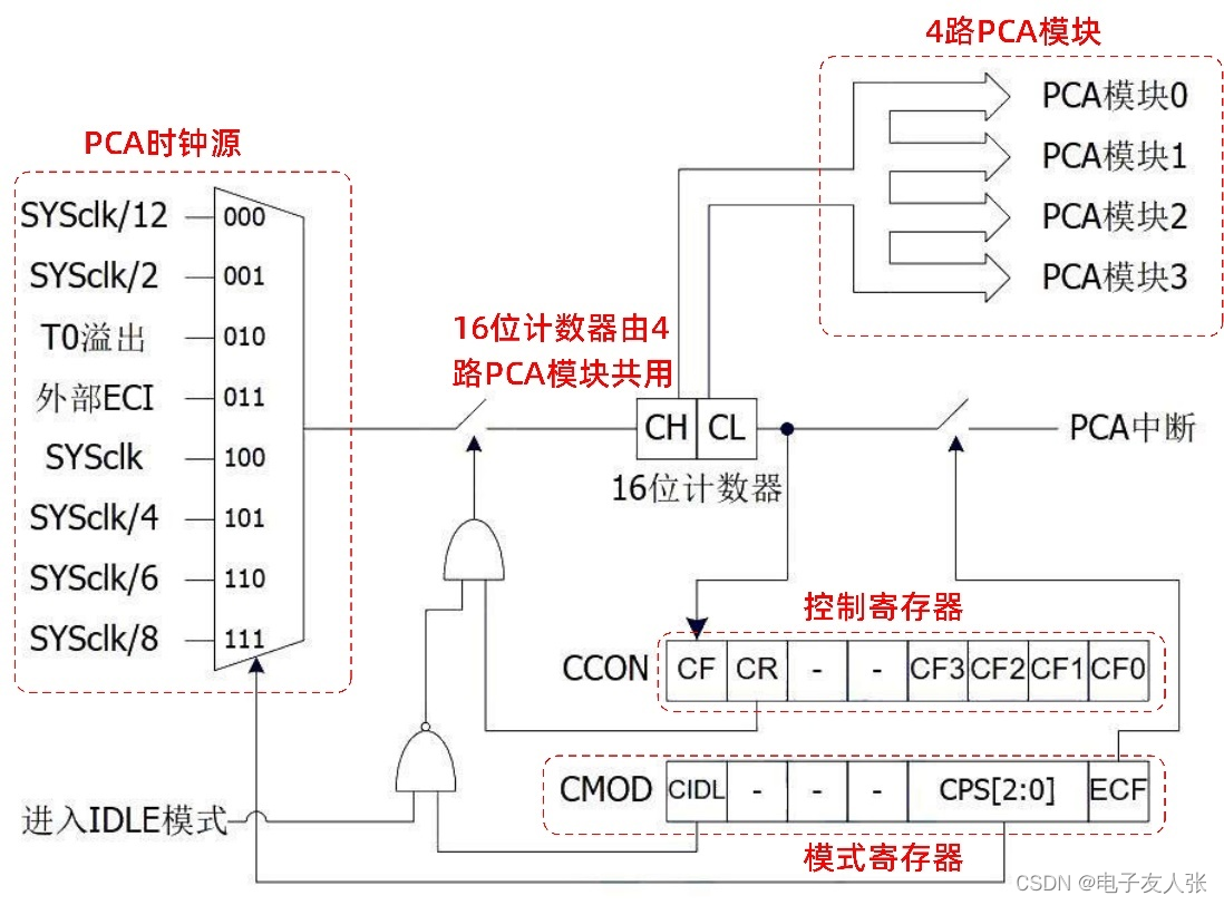 【STC8A8K64D4开发板】第2-16讲：可编程计数器阵列PCA