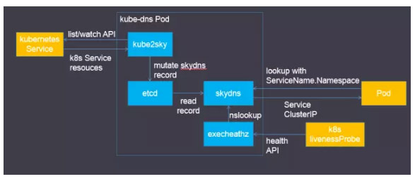 Kubernetes服务发现和kube-dns插件Kubernetes服务发现和kube-dns插件