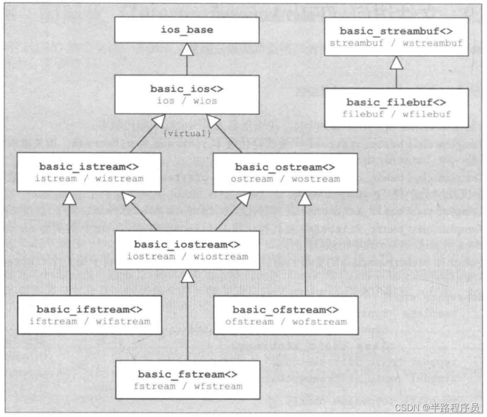 C++相关闲碎记录(17)_c++ stream.rdstate() & ios::failbit-CSDN博客