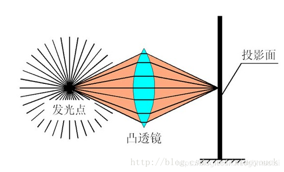 Lens Shadding Correction LSC(Lens Shade Correction)------镜头阴影校正_lsc(lens shading correction) 镜头 ...