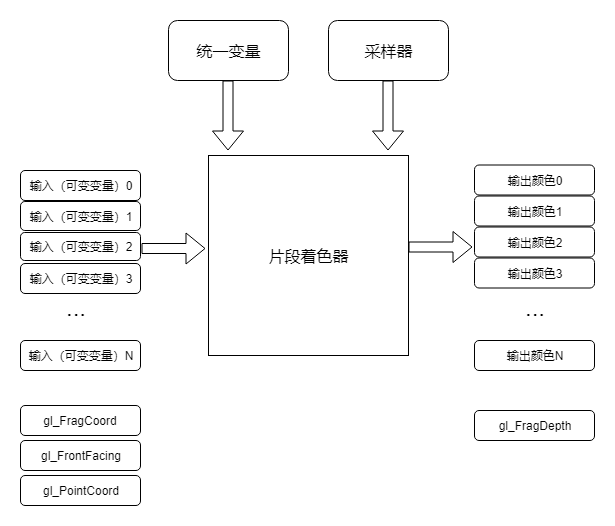 OpenGL ES 3.0 片段着色器