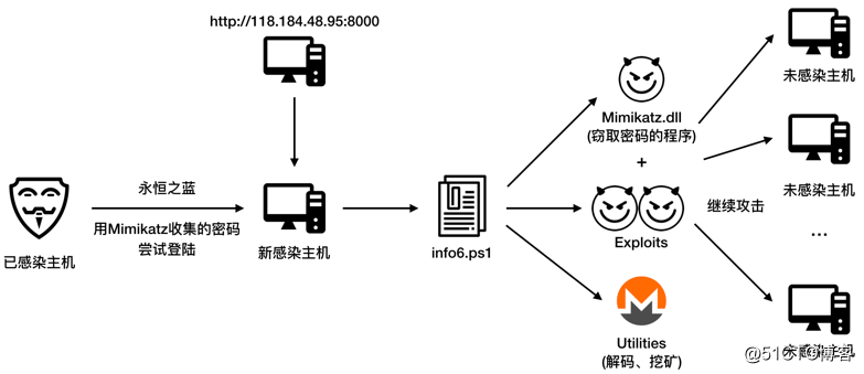《2018年云上挖矿态势分析报告》发布，非Web类应用安全风险需重点关注