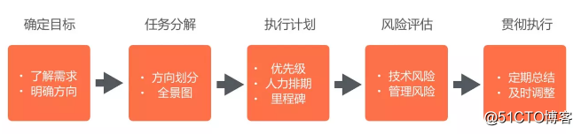 作为面试官，如何考察工程师的软素质