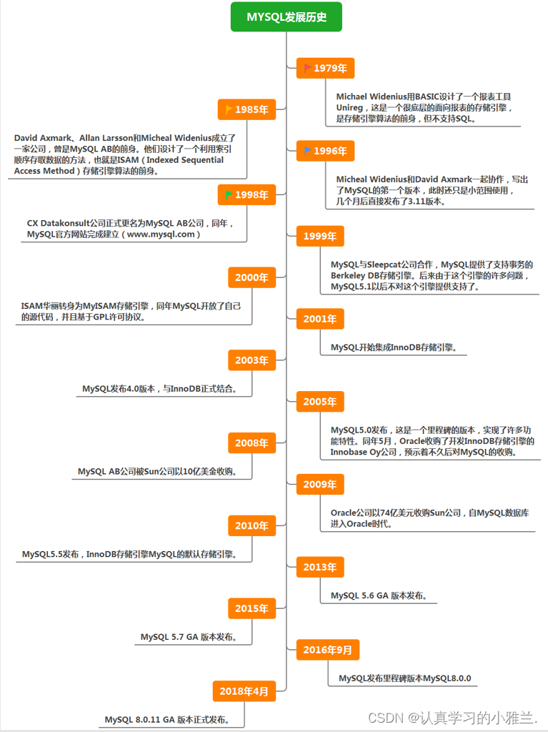 初识MySQL数据库——“MySQL数据库”-CSDN博客