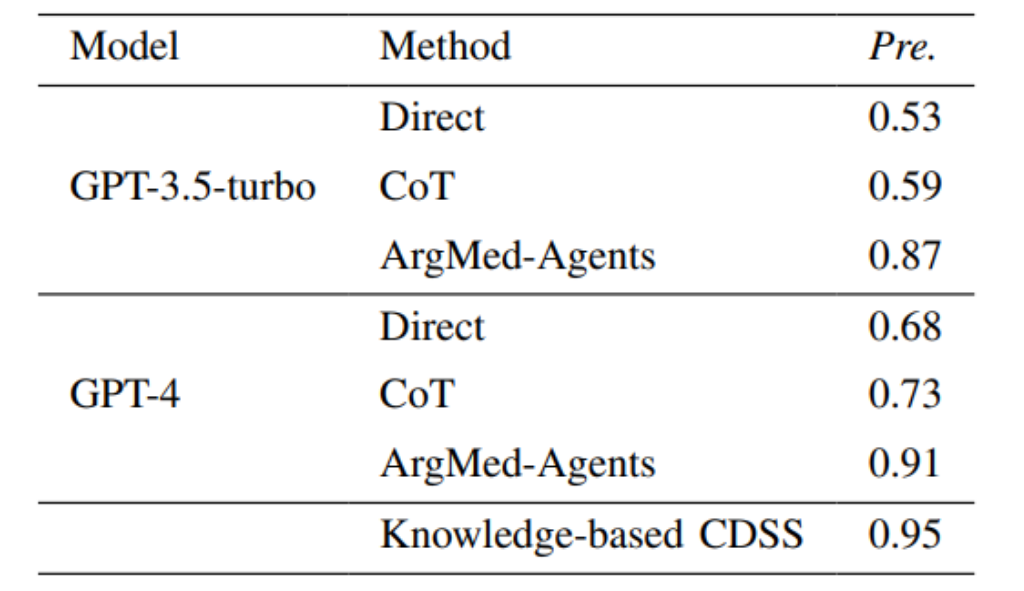 ArgMed-Agents：通过多个智能体论证方案增强大模型，进行可解释的临床决策推理_推理过程